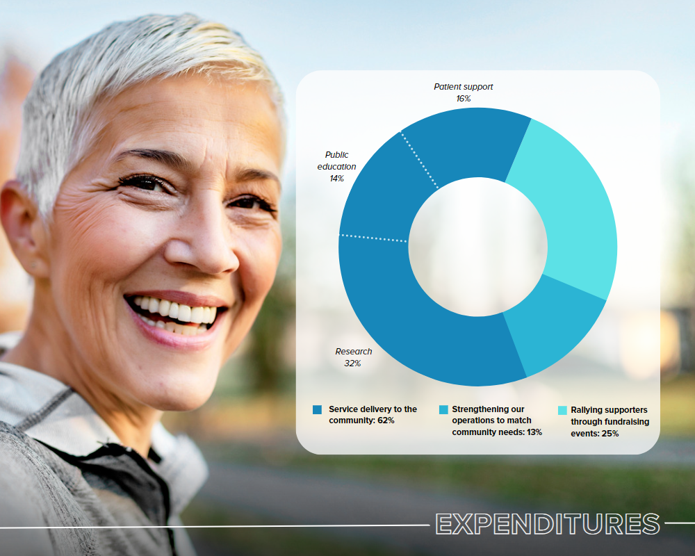 Annual Report 2022 Expenditures