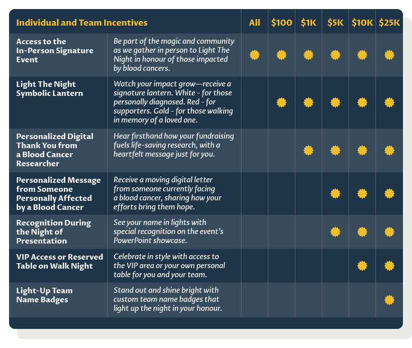 Chart containing incentives for Light The Night events. A table version of the image is available just below this image.
