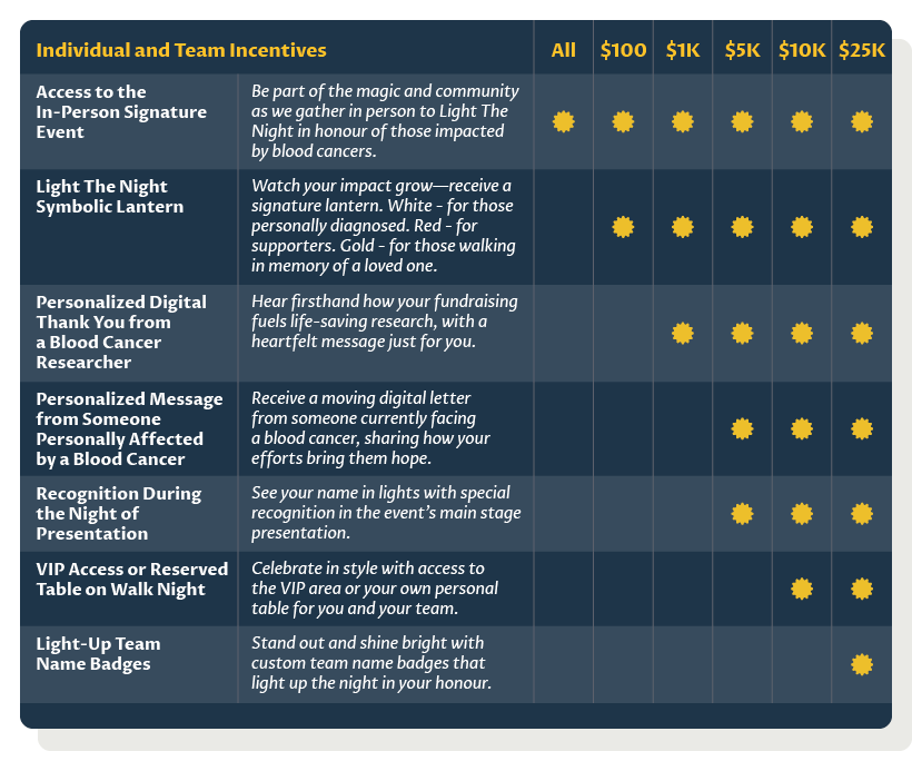 Chart containing incentives for Light The Night events. A table version of the image is available just below this image.